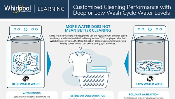 Learn about water levels in HE (high-efficiency) Maytag and Whirlpool Top-Load Washers